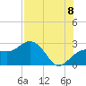 Clearwater Beach tide chart for Monday, August 8, 2022