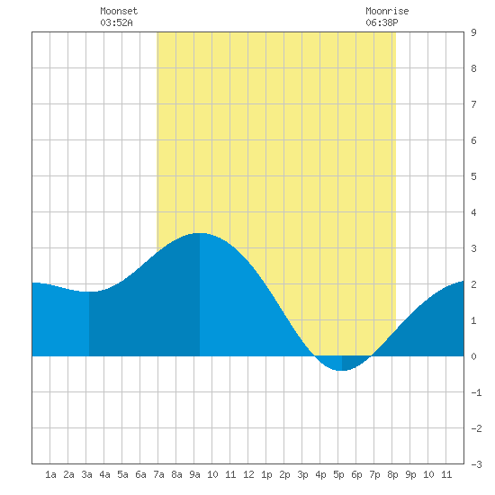 Clearwater Beach tide chart for Tuesday, August 9, 2022