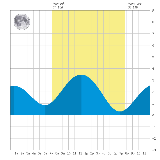 Clearwater Beach tide chart for Saturday, September 10, 2022