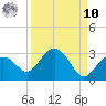 Clearwater Beach tide chart for Saturday, September 10, 2022