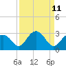 Clearwater Beach tide chart for Sunday, September 11, 2022