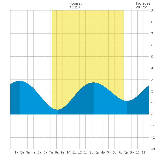 Clearwater Beach tide chart for Tuesday, September 13, 2022