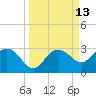 Clearwater Beach tide chart for Tuesday, September 13, 2022