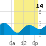 Clearwater Beach tide chart for Wednesday, September 14, 2022