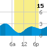 Clearwater Beach tide chart for Thursday, September 15, 2022