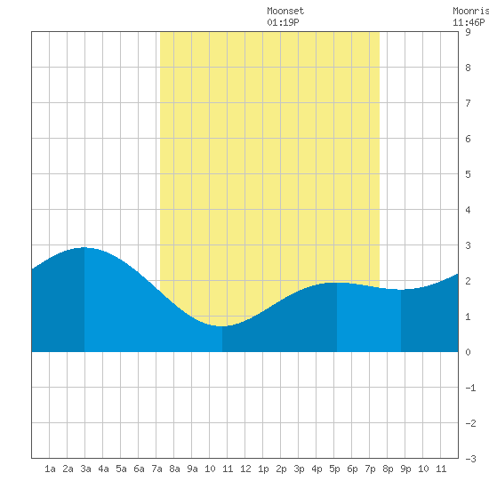 Clearwater Beach tide chart for Friday, September 16, 2022