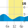 Clearwater Beach tide chart for Friday, September 16, 2022