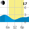 Clearwater Beach tide chart for Saturday, September 17, 2022