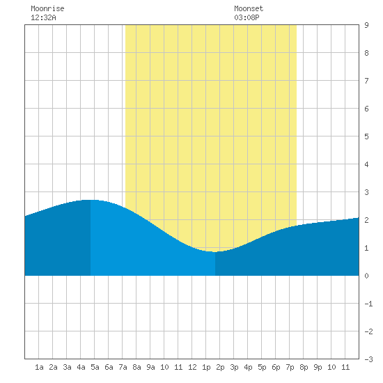 Clearwater Beach tide chart for Sunday, September 18, 2022