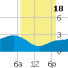 Clearwater Beach tide chart for Sunday, September 18, 2022