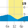 Clearwater Beach tide chart for Monday, September 19, 2022
