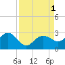 Clearwater Beach tide chart for Thursday, September 1, 2022
