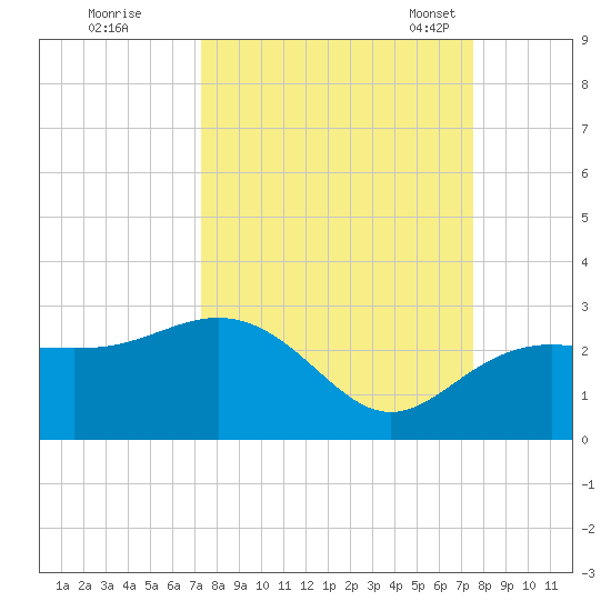 Clearwater Beach tide chart for Tuesday, September 20, 2022