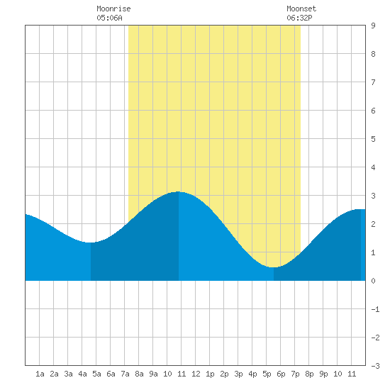 Clearwater Beach tide chart for Friday, September 23, 2022