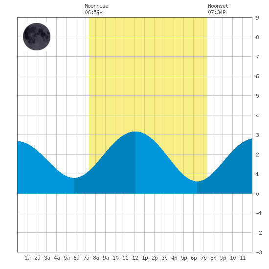 Clearwater Beach tide chart for Sunday, September 25, 2022