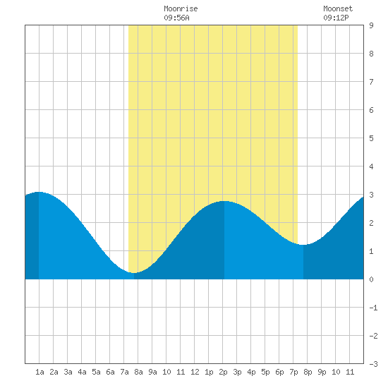 Clearwater Beach tide chart for Wednesday, September 28, 2022