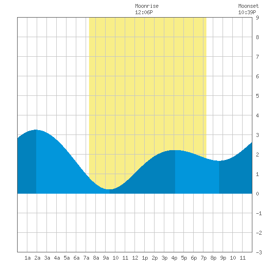 Clearwater Beach tide chart for Friday, September 30, 2022