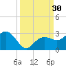 Clearwater Beach tide chart for Friday, September 30, 2022