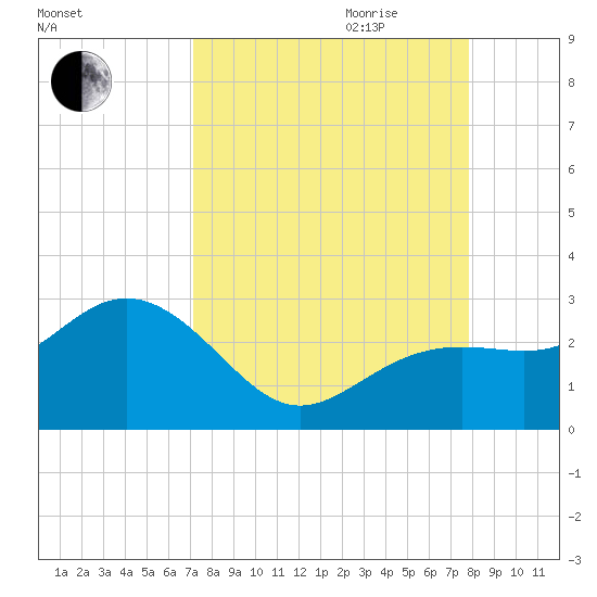 Clearwater Beach tide chart for Saturday, September 3, 2022