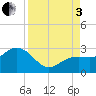 Clearwater Beach tide chart for Saturday, September 3, 2022