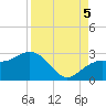 Clearwater Beach tide chart for Monday, September 5, 2022
