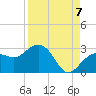Clearwater Beach tide chart for Wednesday, September 7, 2022