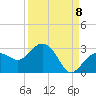 Clearwater Beach tide chart for Thursday, September 8, 2022