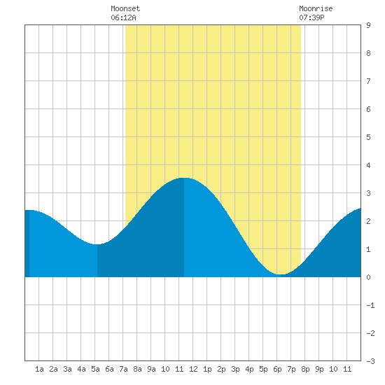Clearwater Beach tide chart for Friday, September 9, 2022