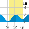 Clearwater Beach tide chart for Monday, October 10, 2022