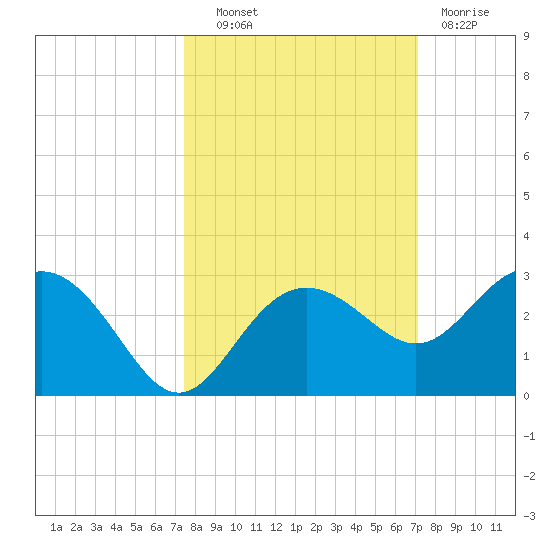 Clearwater Beach tide chart for Tuesday, October 11, 2022