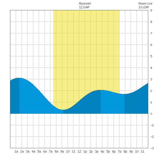 Clearwater Beach tide chart for Friday, October 14, 2022