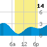 Clearwater Beach tide chart for Friday, October 14, 2022