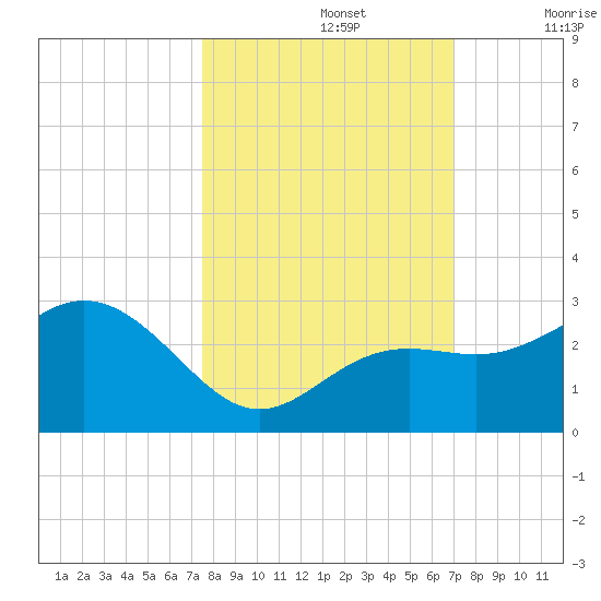 Clearwater Beach tide chart for Saturday, October 15, 2022