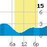 Clearwater Beach tide chart for Saturday, October 15, 2022