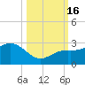 Clearwater Beach tide chart for Sunday, October 16, 2022