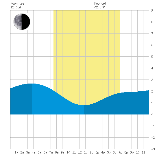 Clearwater Beach tide chart for Monday, October 17, 2022