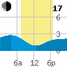 Clearwater Beach tide chart for Monday, October 17, 2022