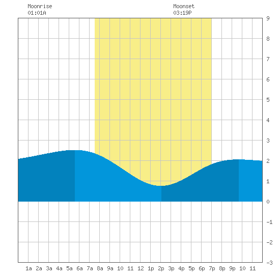 Clearwater Beach tide chart for Tuesday, October 18, 2022