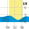 Clearwater Beach tide chart for Wednesday, October 19, 2022