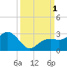 Clearwater Beach tide chart for Saturday, October 1, 2022