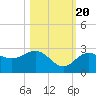 Clearwater Beach tide chart for Thursday, October 20, 2022