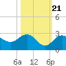Clearwater Beach tide chart for Friday, October 21, 2022