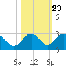 Clearwater Beach tide chart for Sunday, October 23, 2022