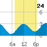 Clearwater Beach tide chart for Monday, October 24, 2022