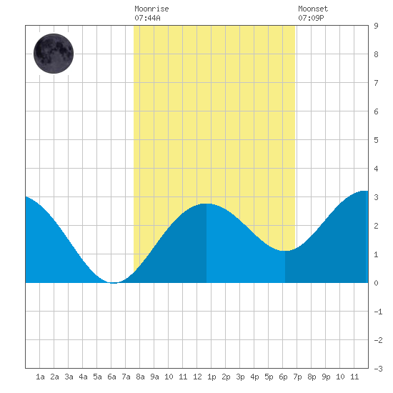 Clearwater Beach tide chart for Tuesday, October 25, 2022