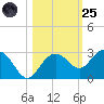 Clearwater Beach tide chart for Tuesday, October 25, 2022