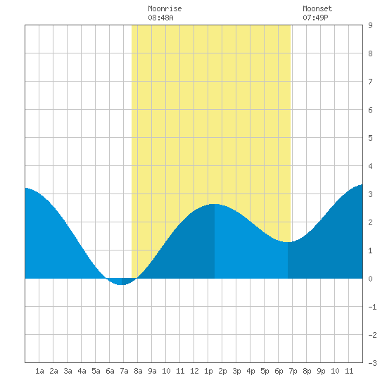 Clearwater Beach tide chart for Wednesday, October 26, 2022