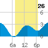 Clearwater Beach tide chart for Wednesday, October 26, 2022