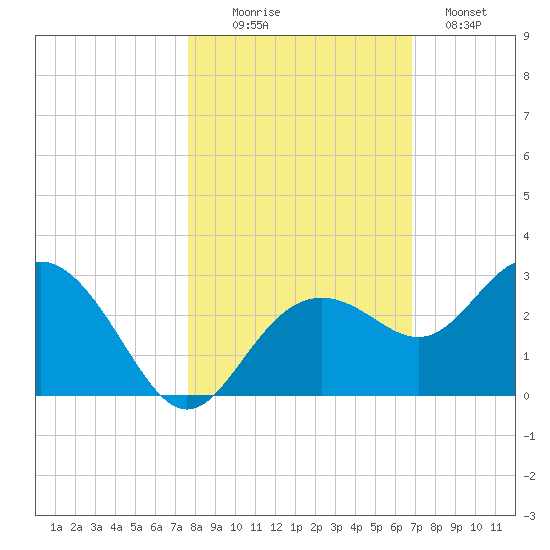 Clearwater Beach tide chart for Thursday, October 27, 2022