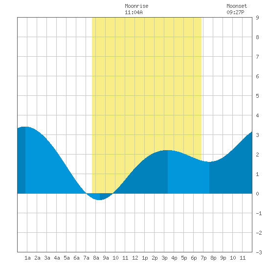 Clearwater Beach tide chart for Friday, October 28, 2022
